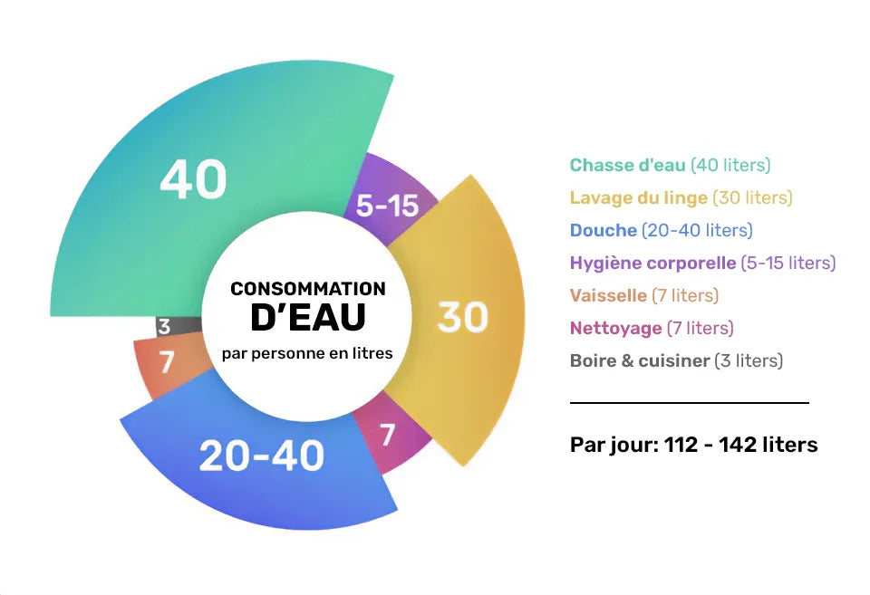 Consommation d'eau par personne en litres Illustration