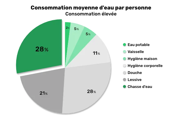consommation d'eau par habitant élévée
