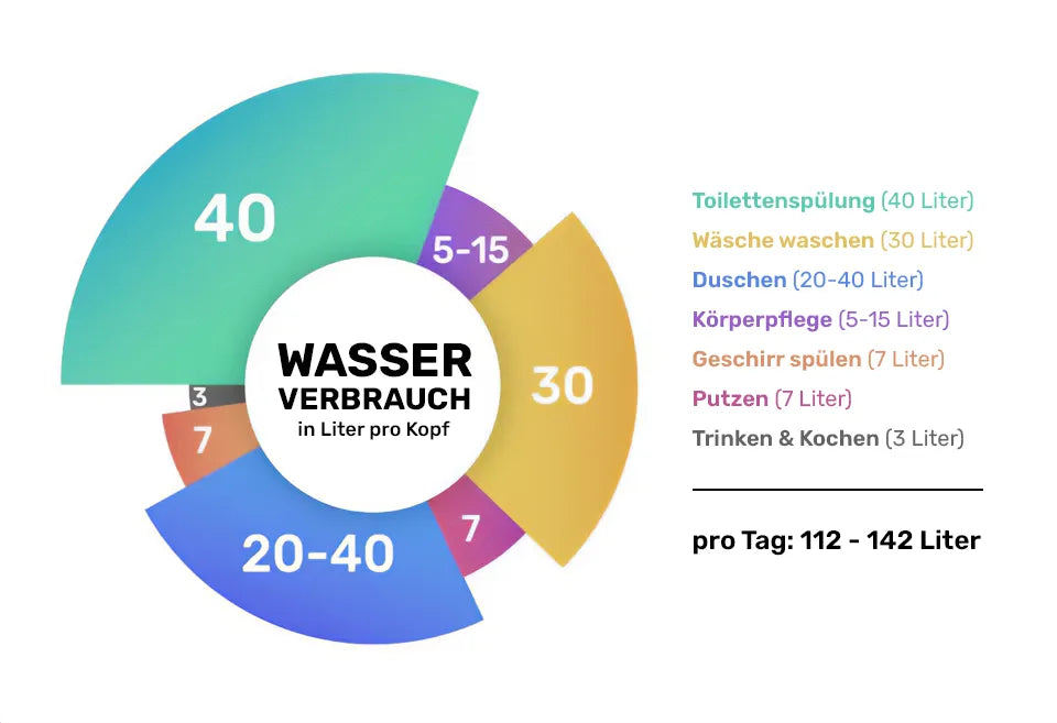 Statistik Wasserverbrauch in Liter pro Kopf Illustration