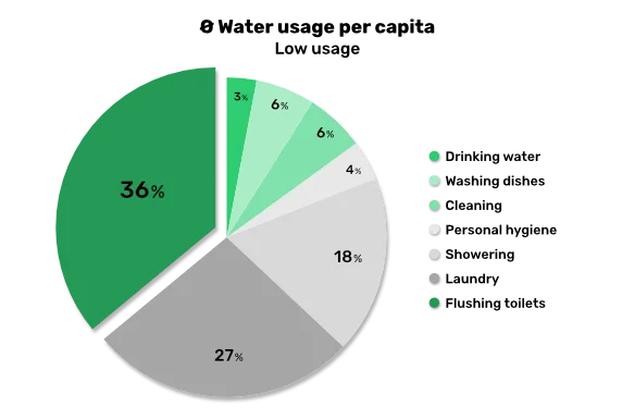 water usage per capita low