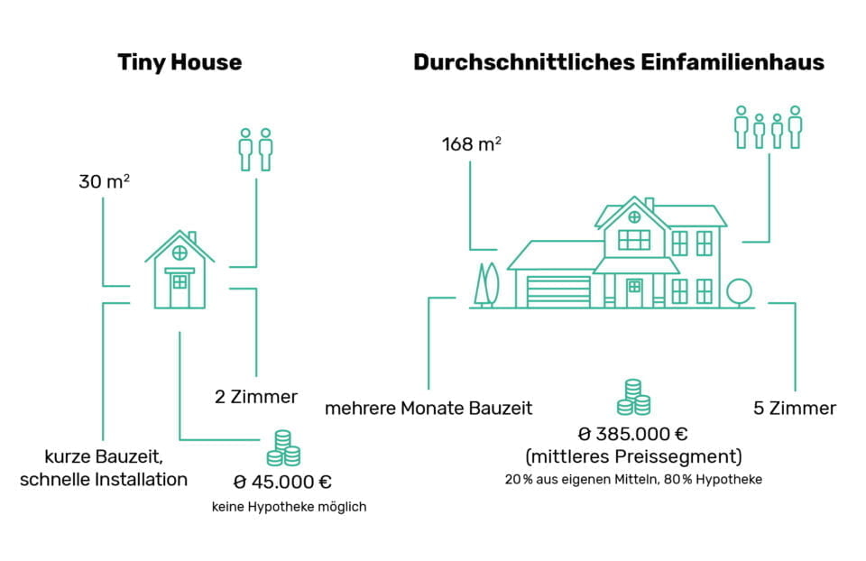 Infografik Baukosten Tiny House im Vergleich zu Einfamilienhaus